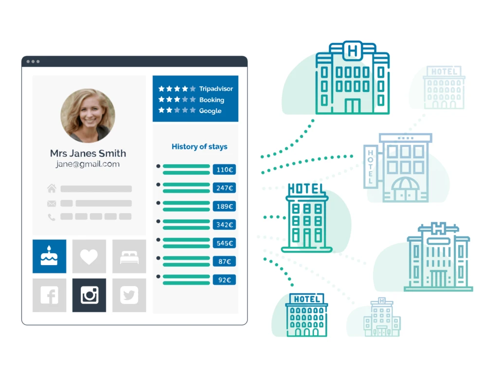 CRM Hôtellerie Experience